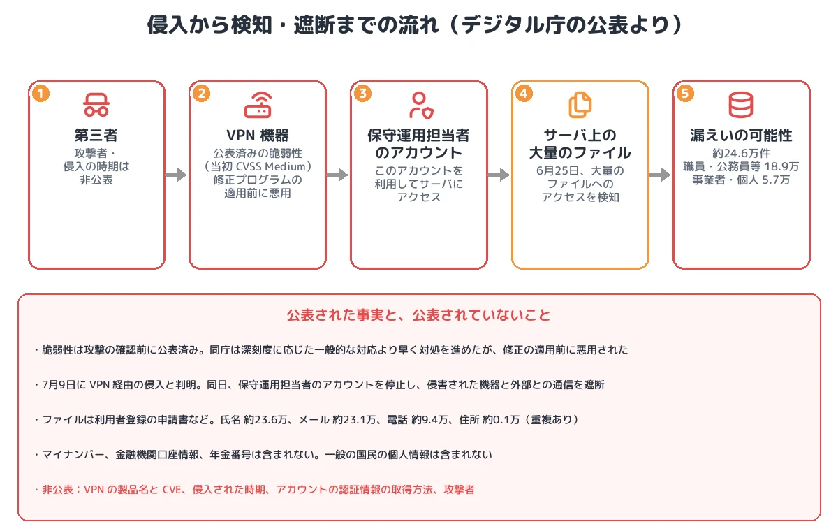侵入から検知・遮断までの流れ