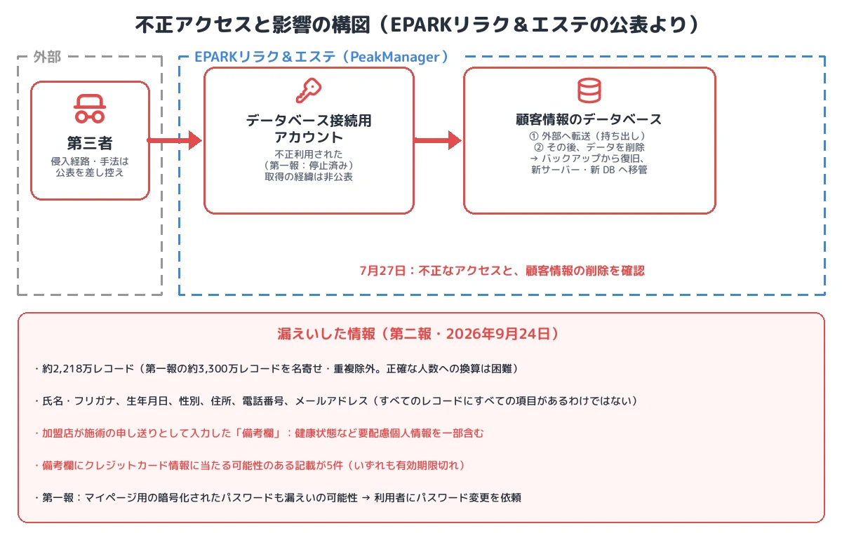 不正アクセスと影響の構図