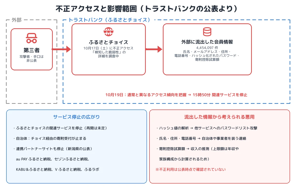 不正アクセスと影響範囲