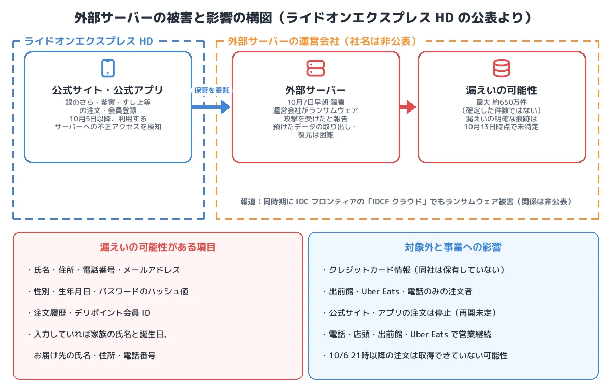 外部サーバーの被害と影響の構図