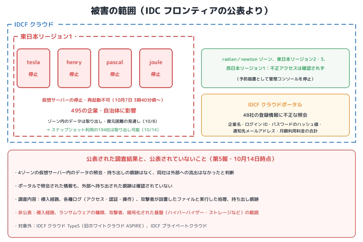 被害の範囲