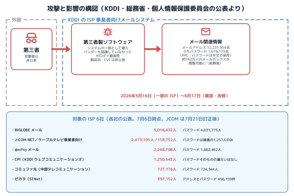 攻撃と影響の構図