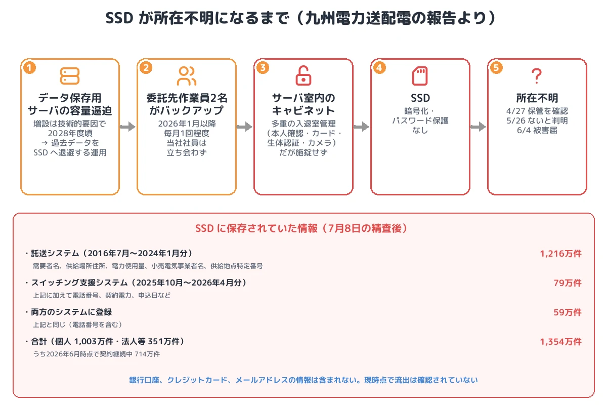 SSD が所在不明になるまで