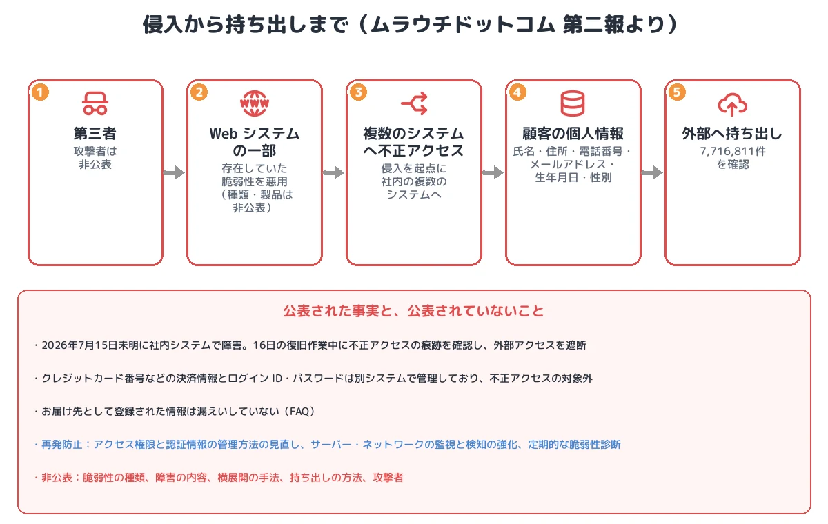 侵入から持ち出しまで