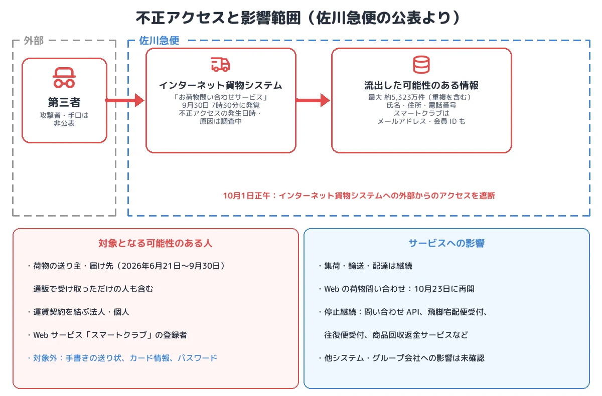 不正アクセスと影響範囲