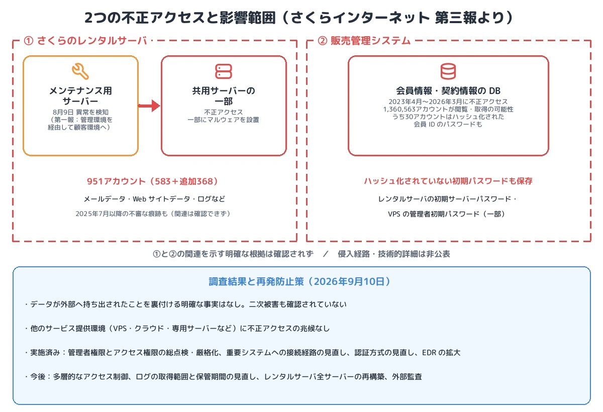 2つの不正アクセスと影響範囲