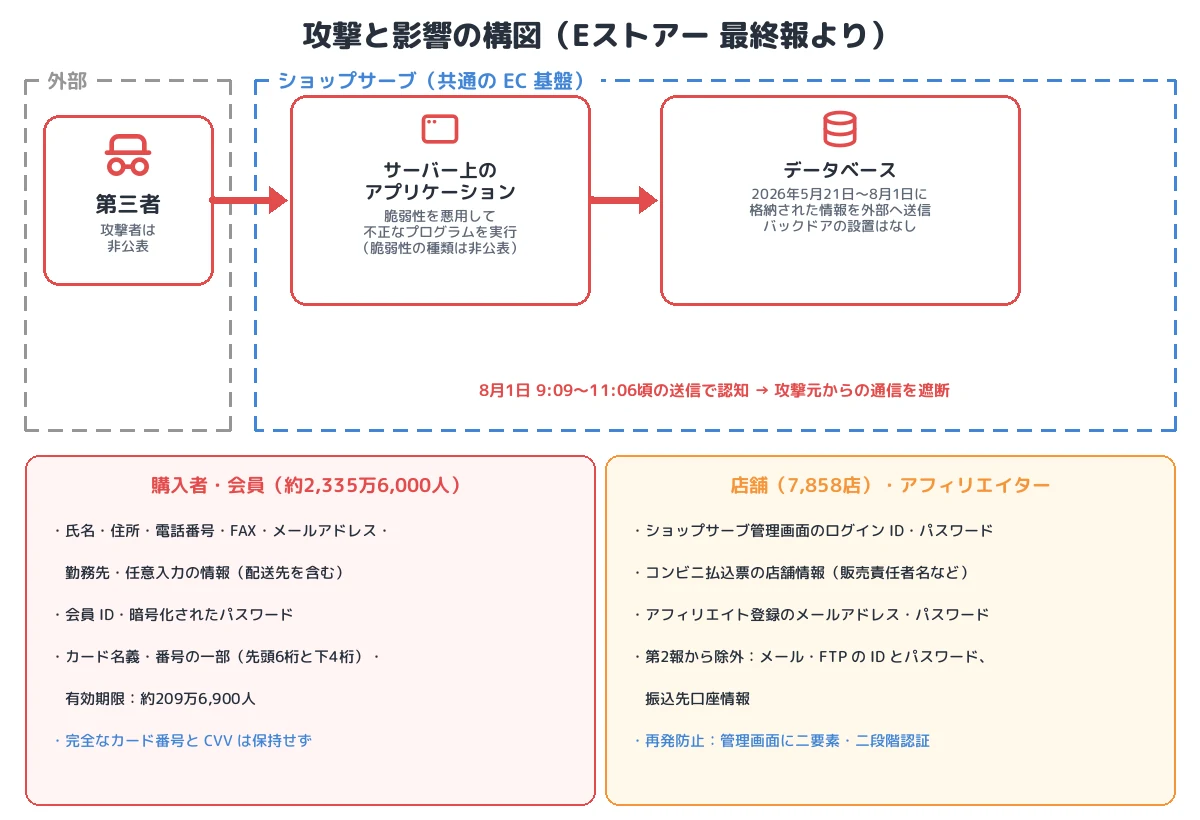 攻撃と影響の構図