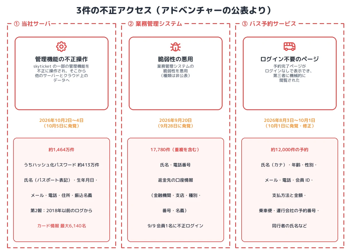 3件の不正アクセス