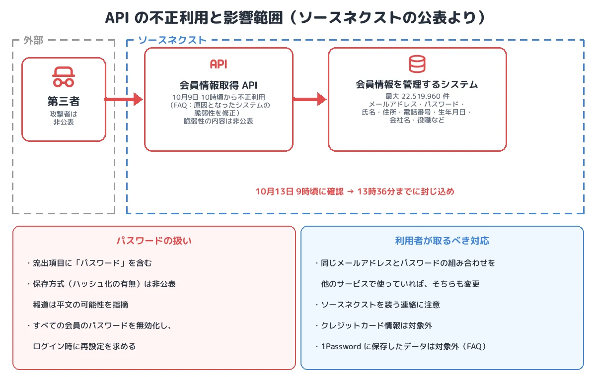 API の不正利用と影響範囲