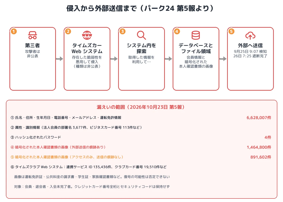 侵入から外部送信まで