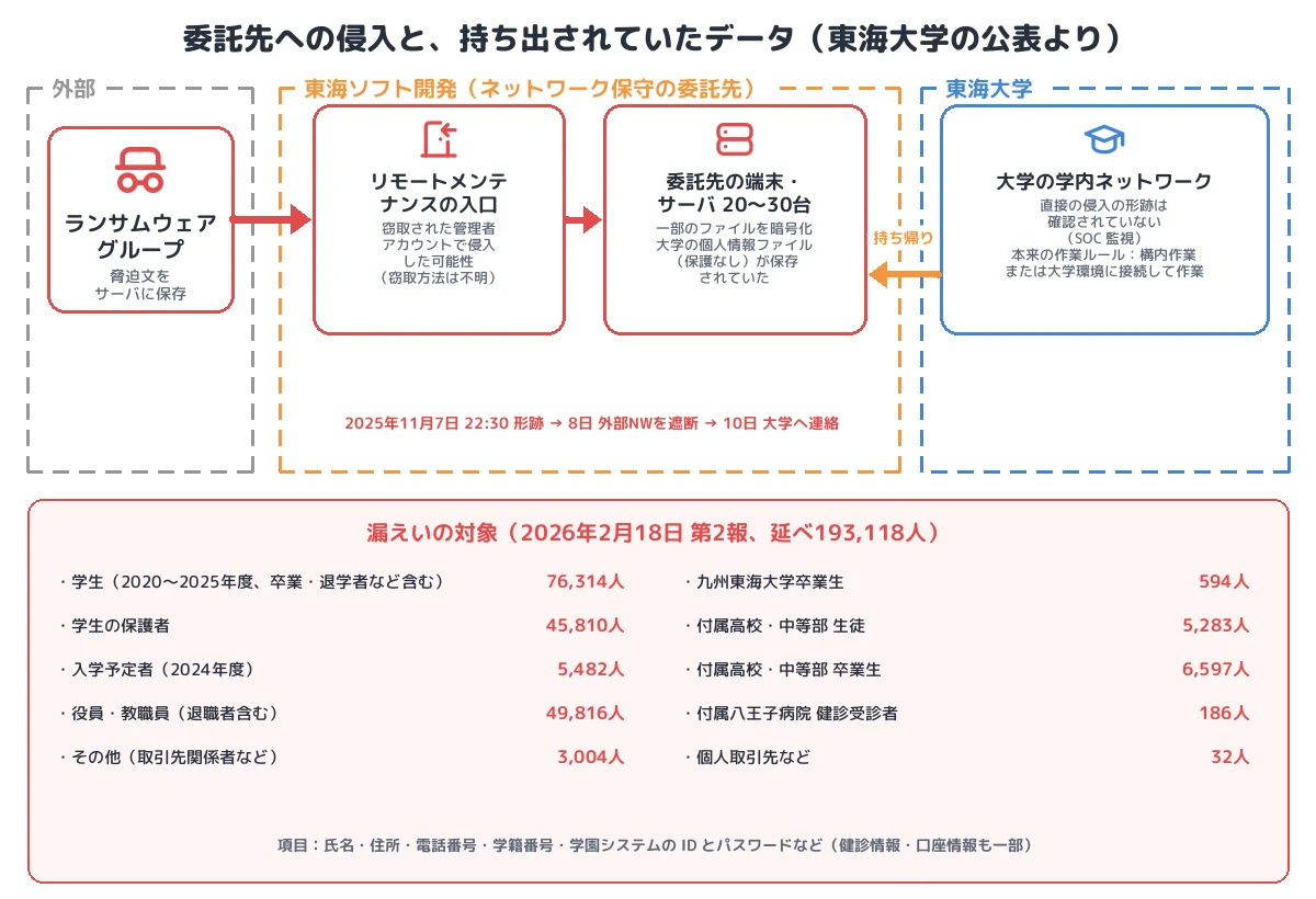 委託先への侵入と、持ち出されていたデータ