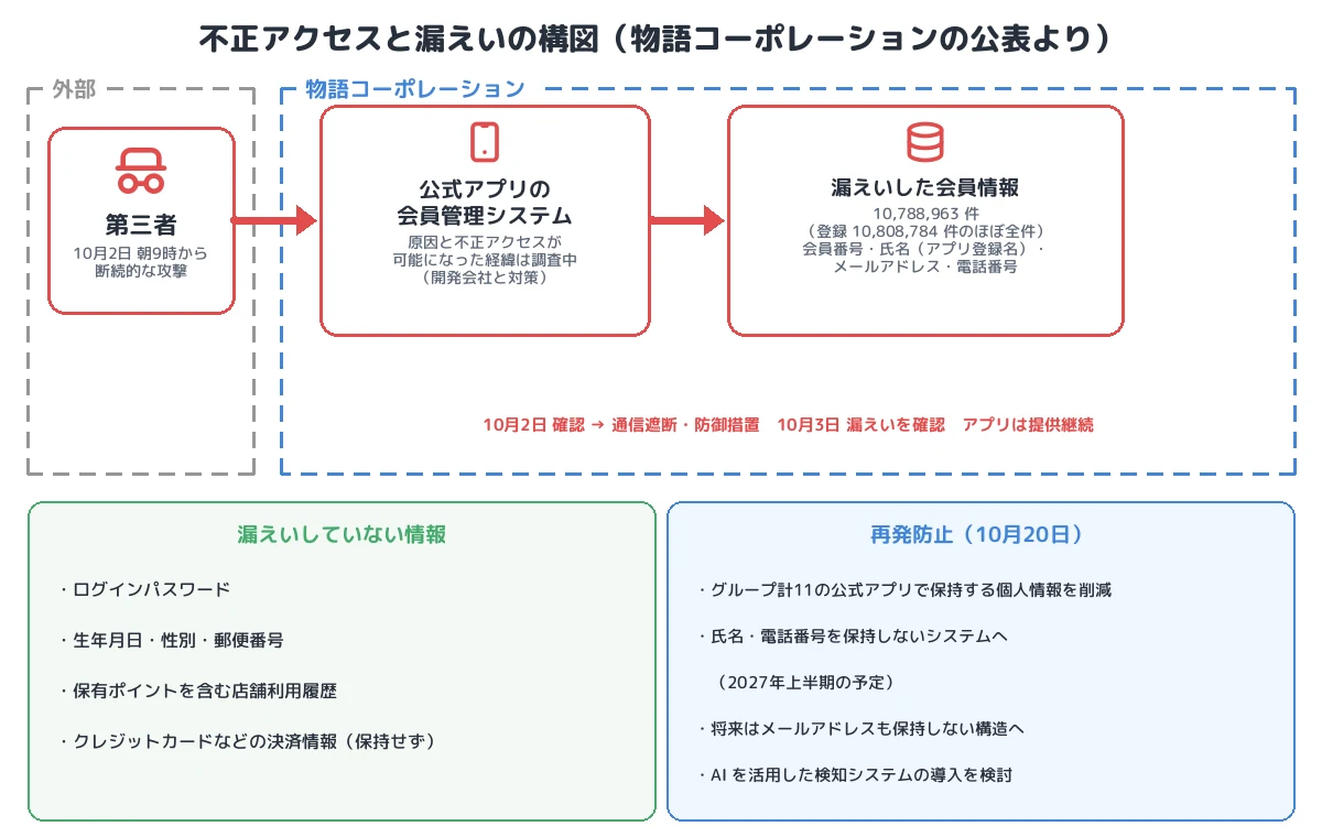 不正アクセスと漏えいの構図