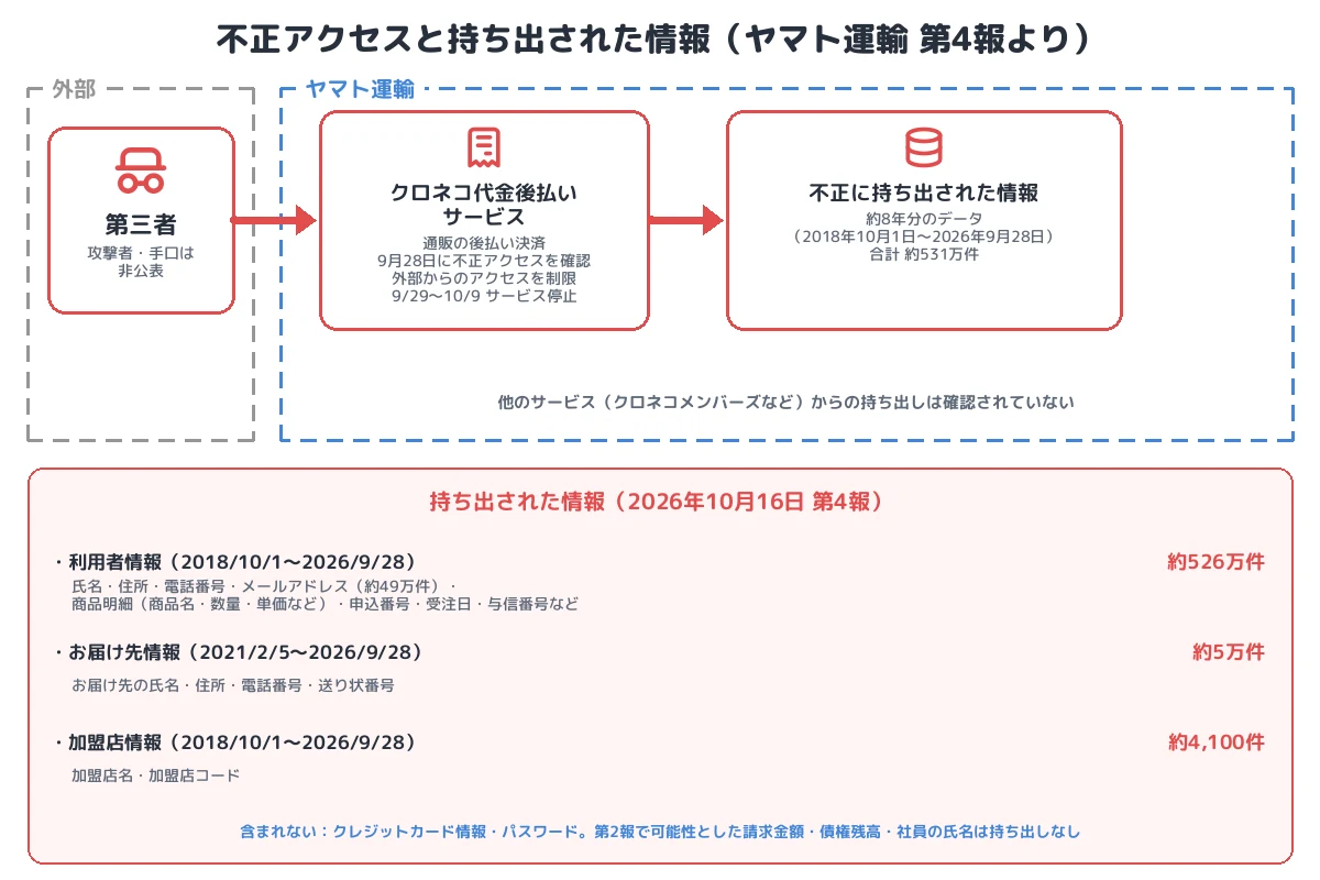 不正アクセスと持ち出された情報