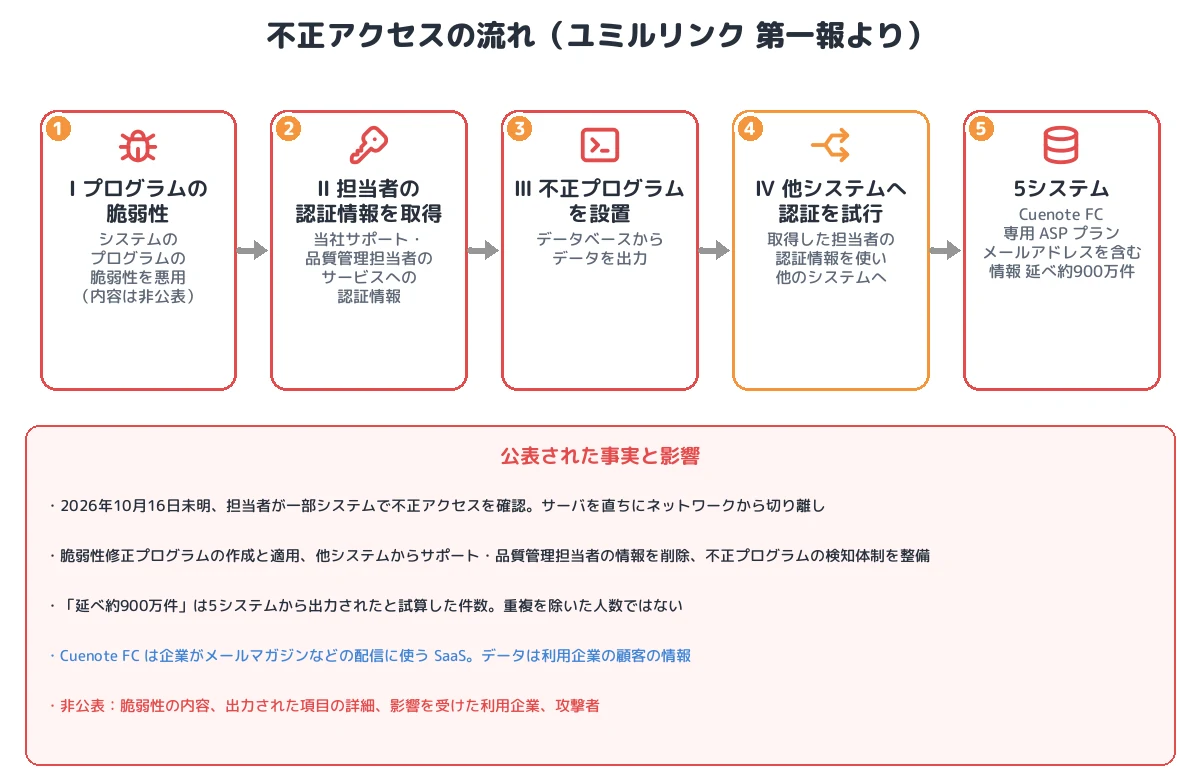 不正アクセスの流れ