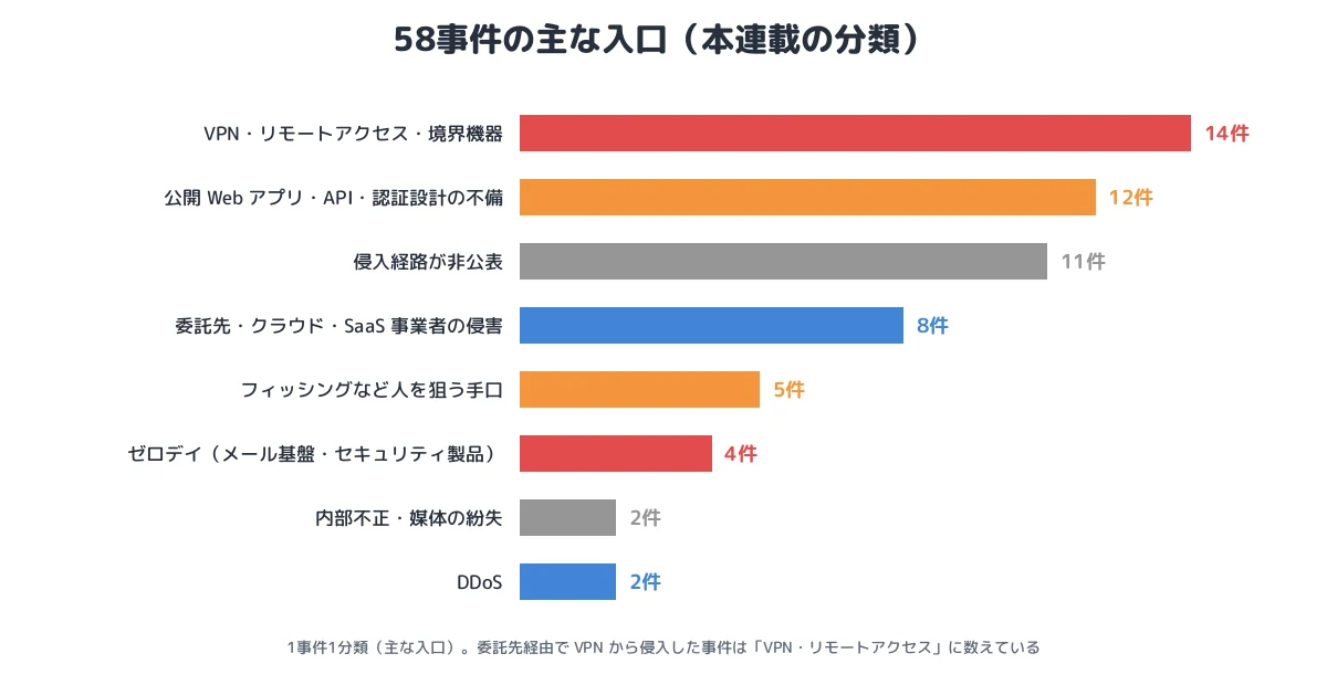 58事件の主な入口