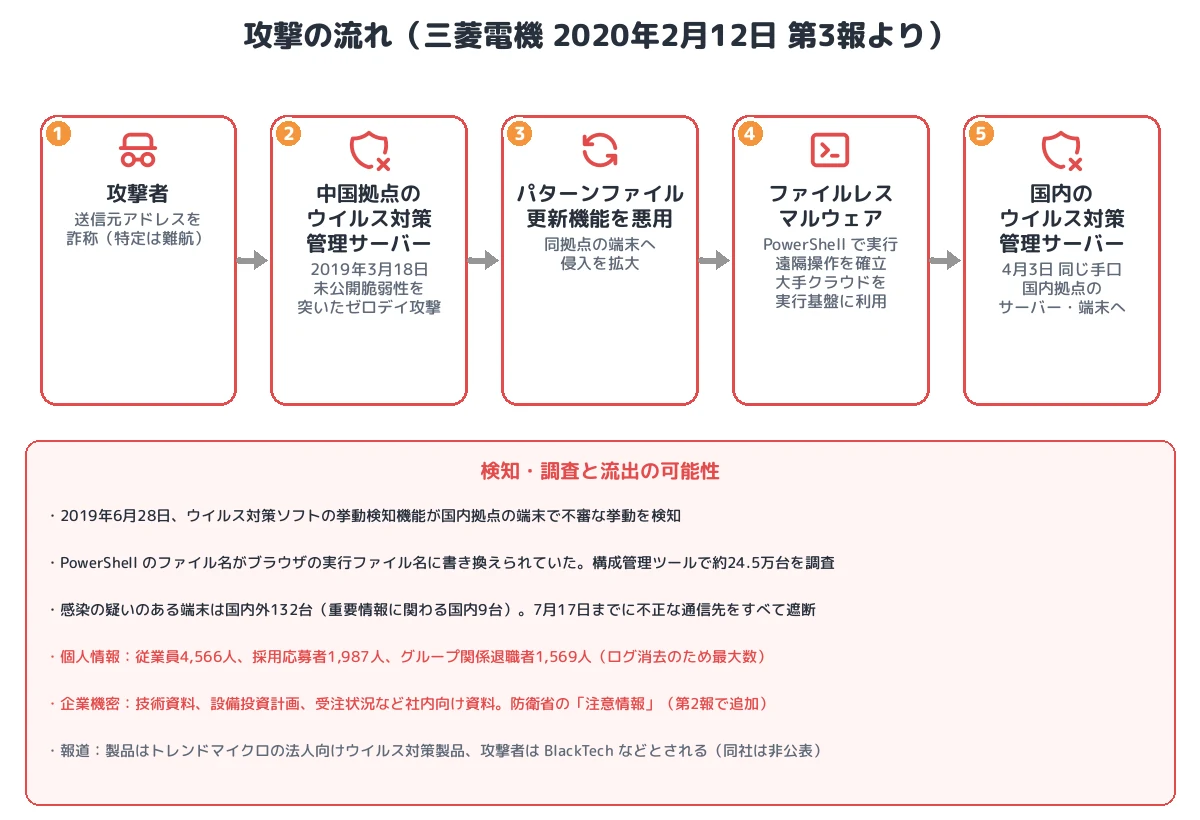 攻撃の流れ