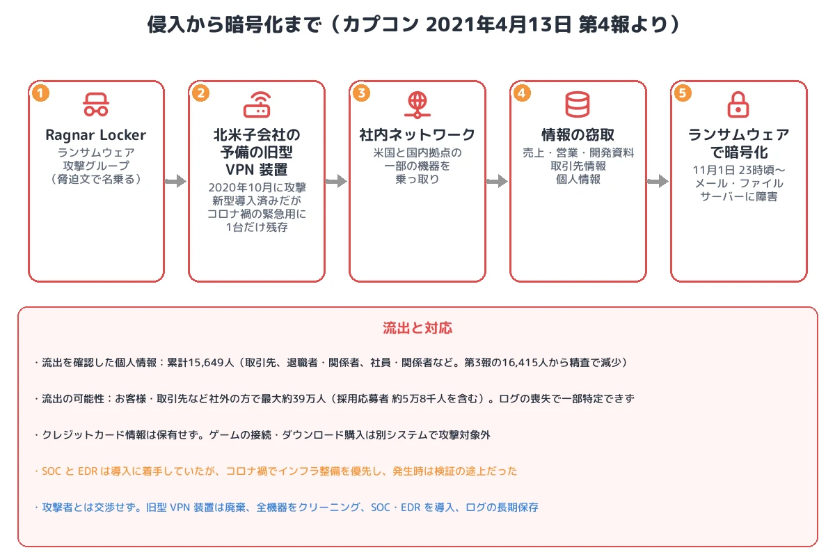侵入から暗号化まで