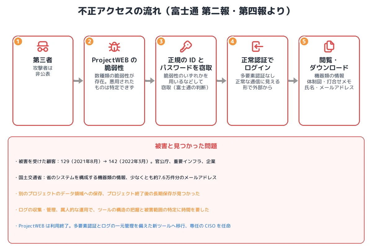 不正アクセスの流れ