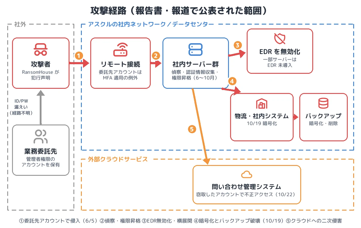 攻撃経路