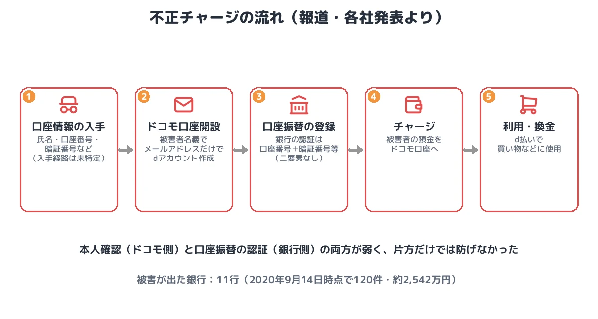不正チャージの流れ