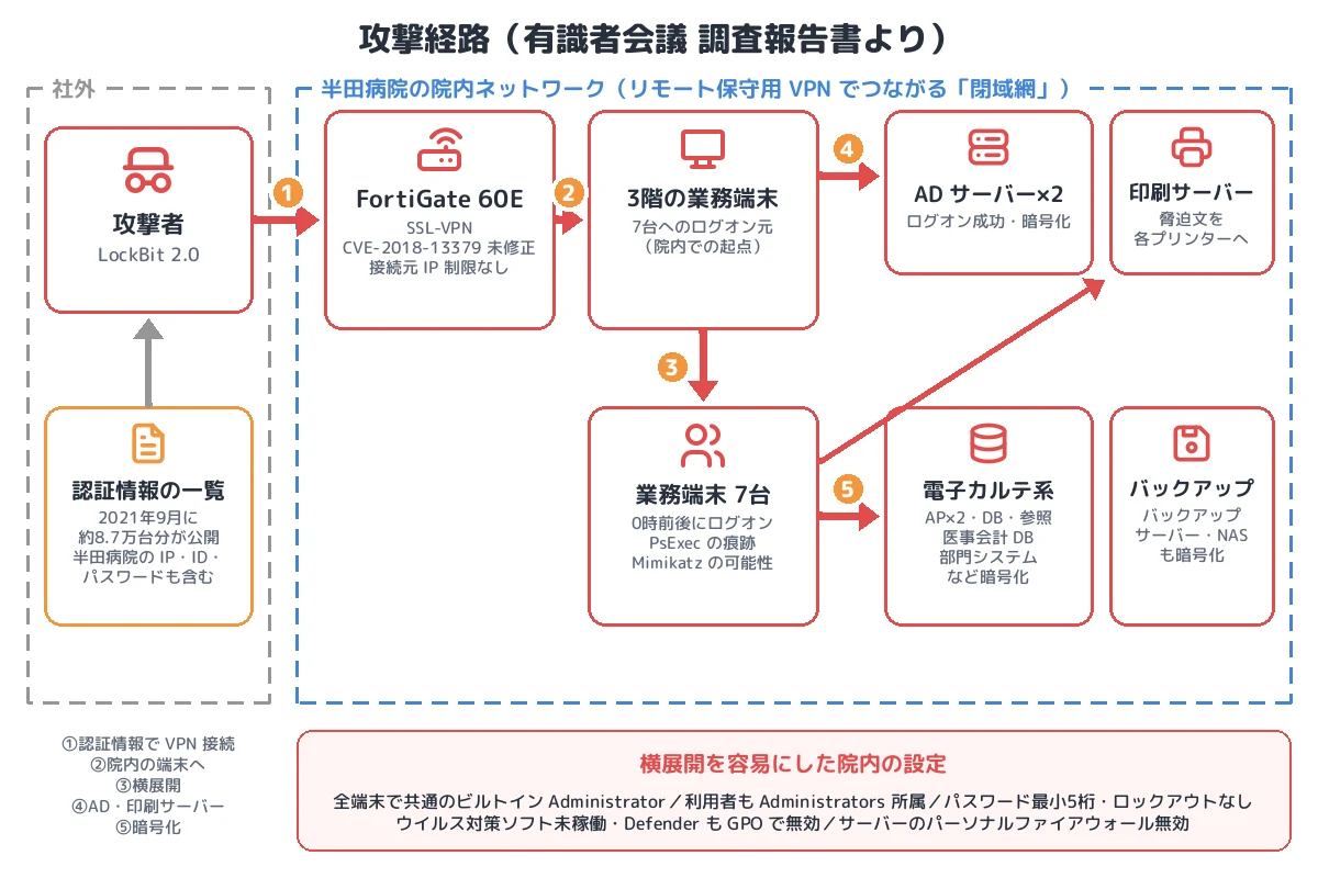 攻撃経路