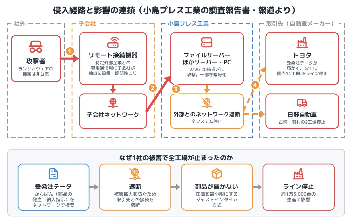 侵入経路と影響の連鎖