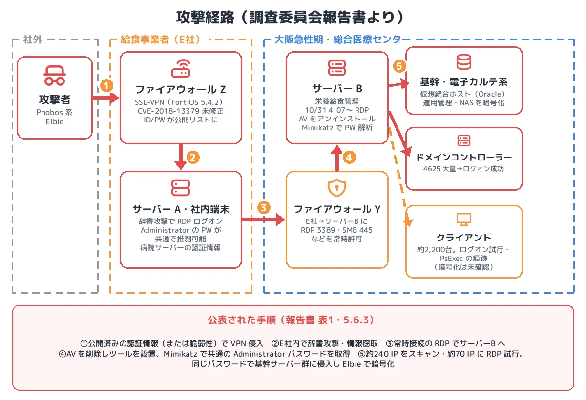 攻撃経路