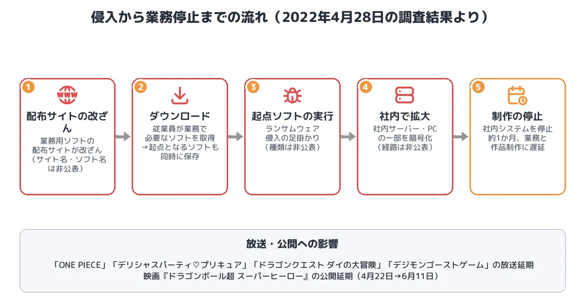 侵入から業務停止までの流れ