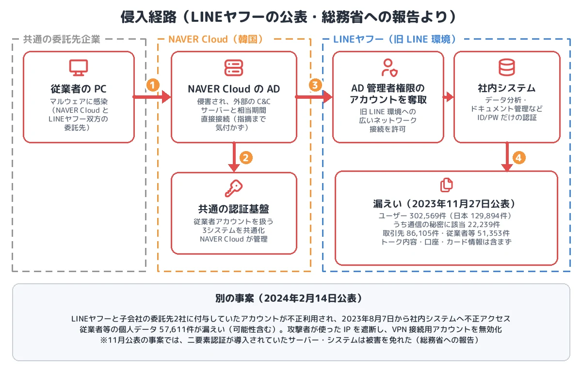 侵入経路