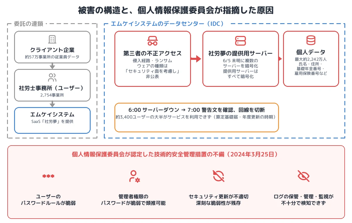 被害の構造と原因