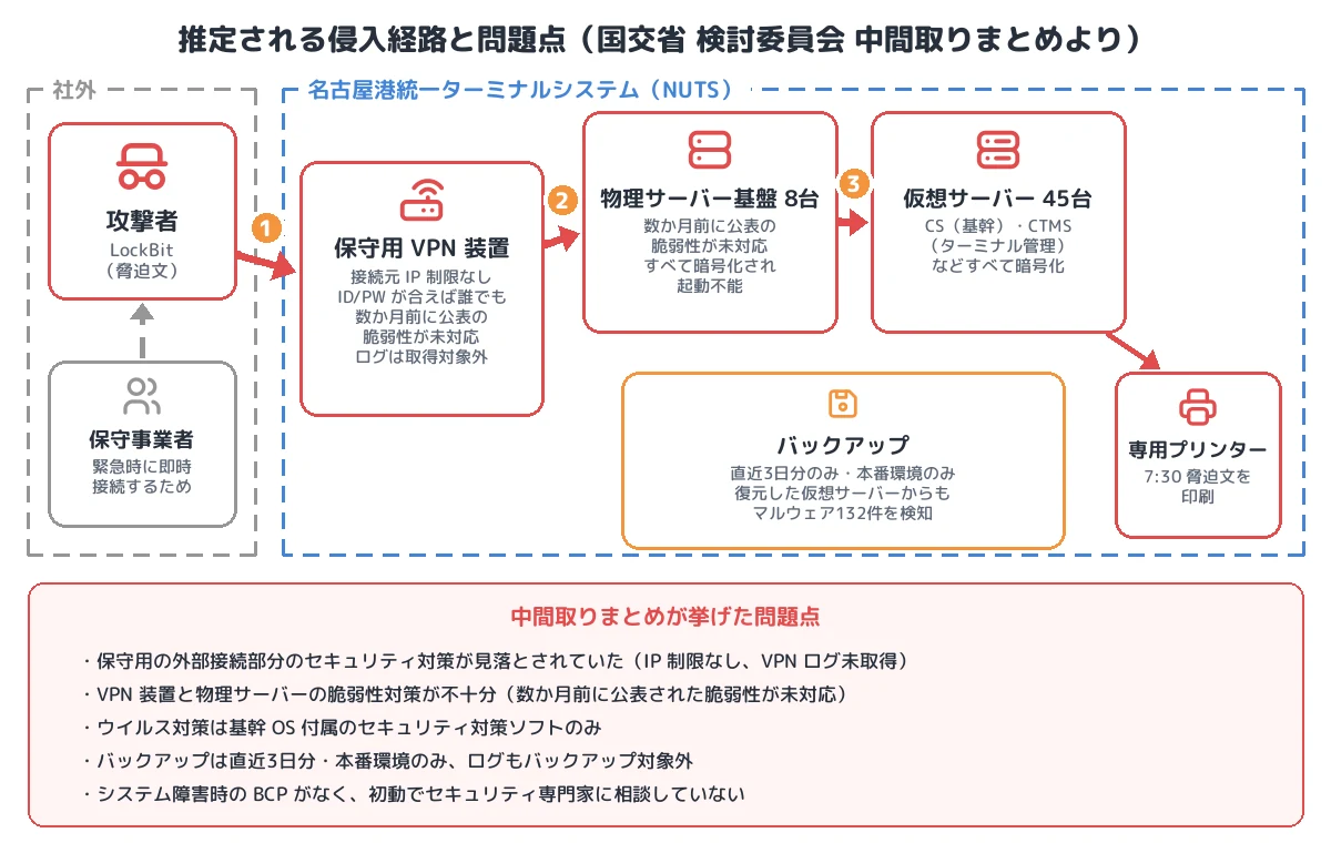 推定される侵入経路と問題点