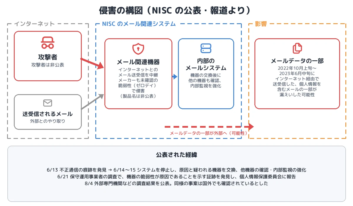 侵害の構図