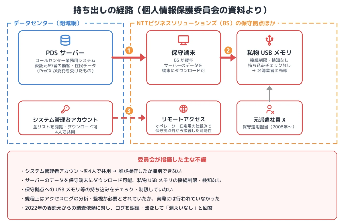 持ち出しの経路