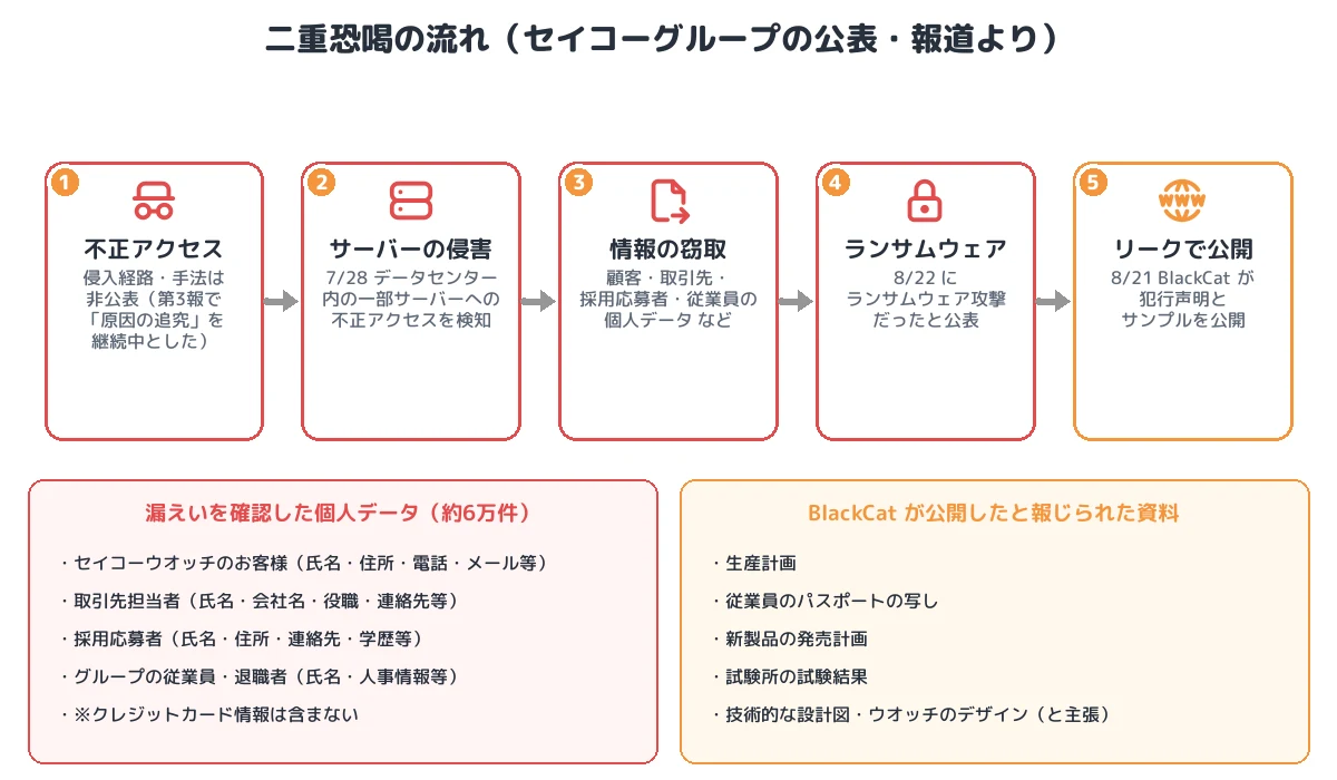 二重恐喝の流れ