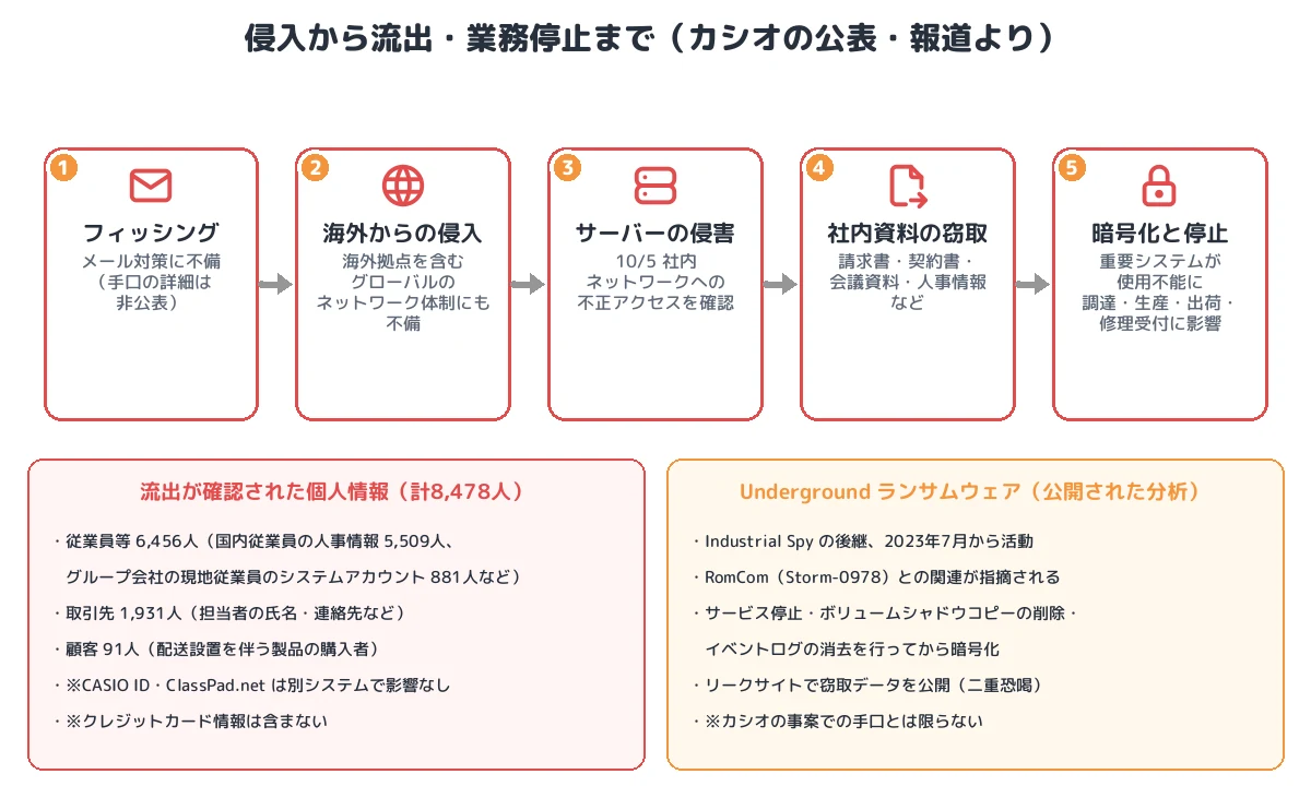 侵入から流出・業務停止まで