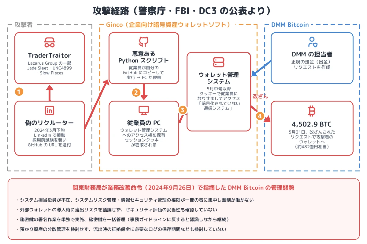 攻撃経路