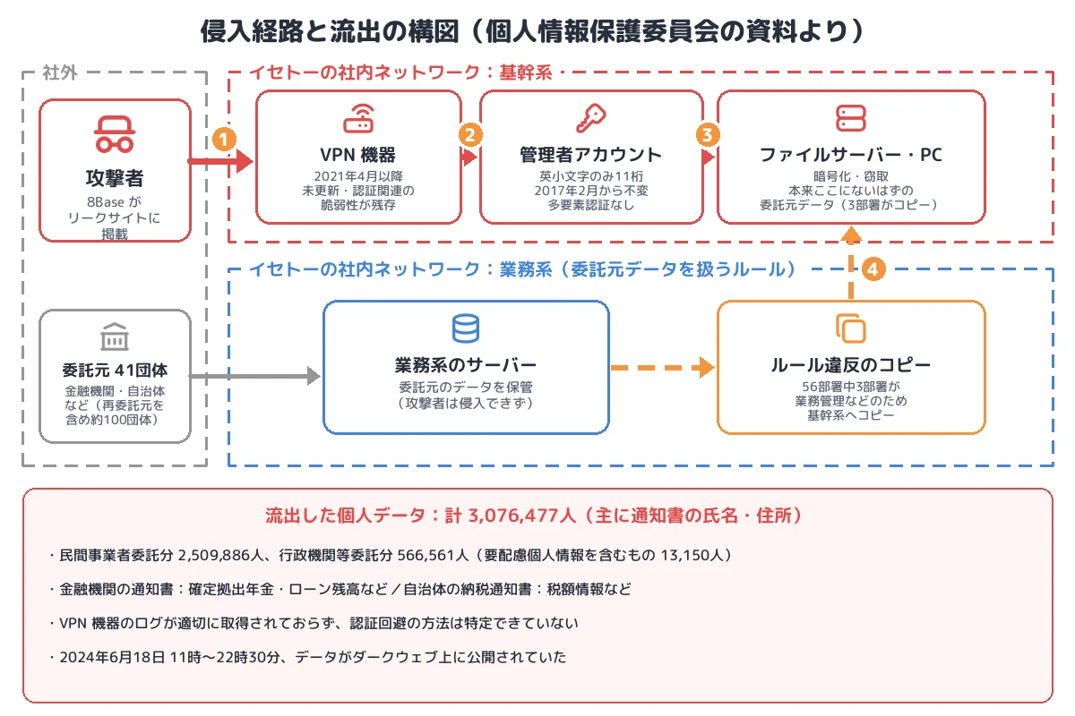 侵入経路と流出の構図