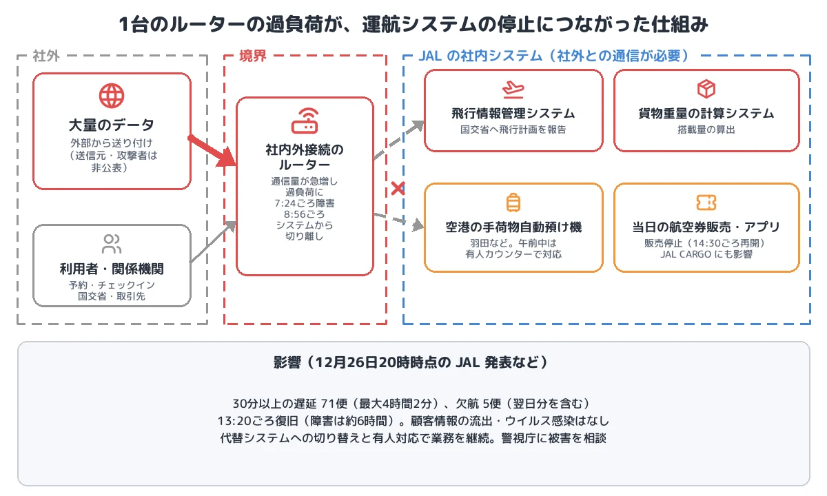 1台のルーターの過負荷が運航システムの停止につながった仕組み