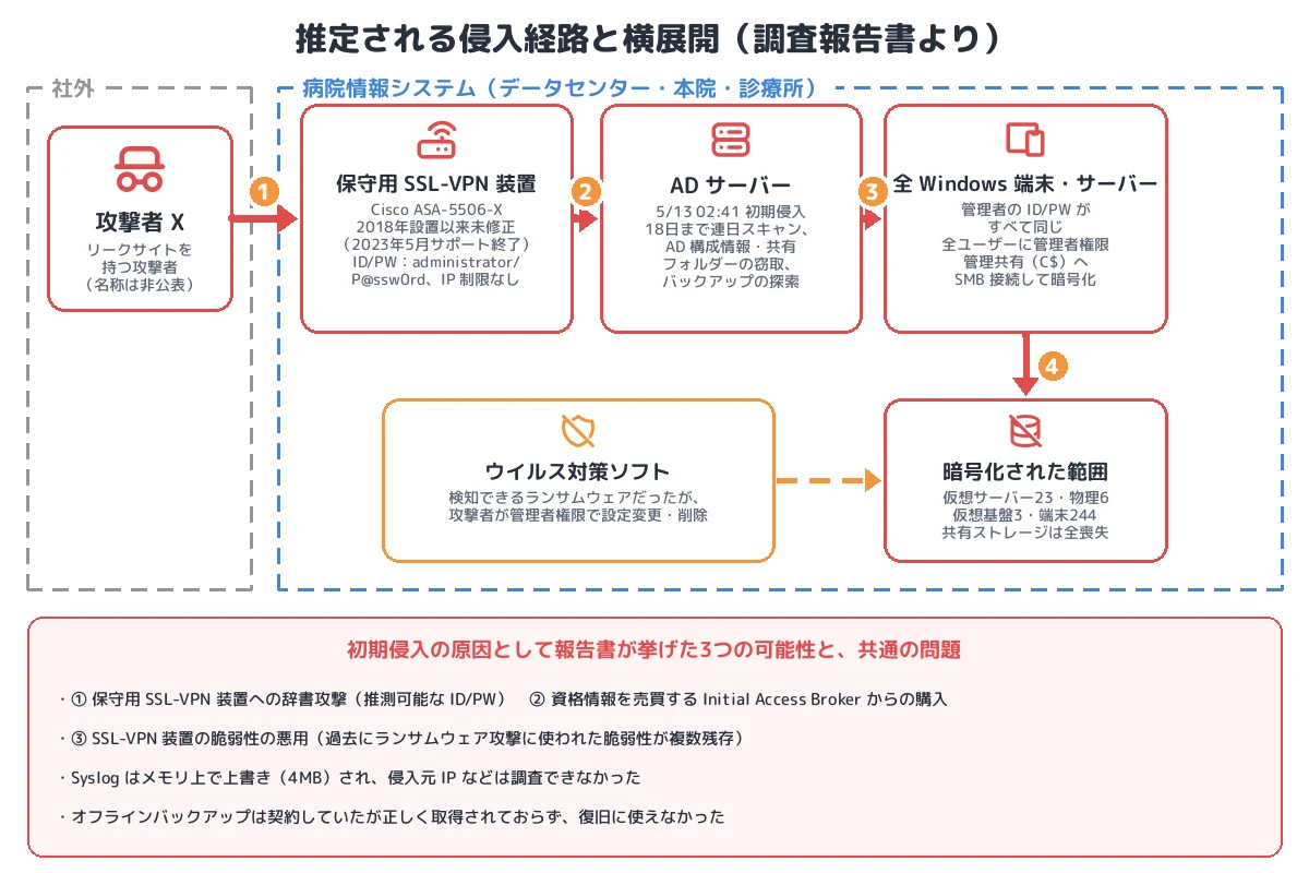 推定される侵入経路と横展開