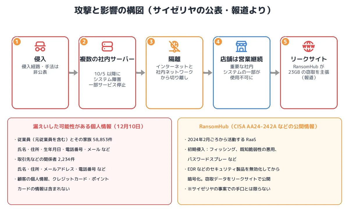 攻撃と影響の構図