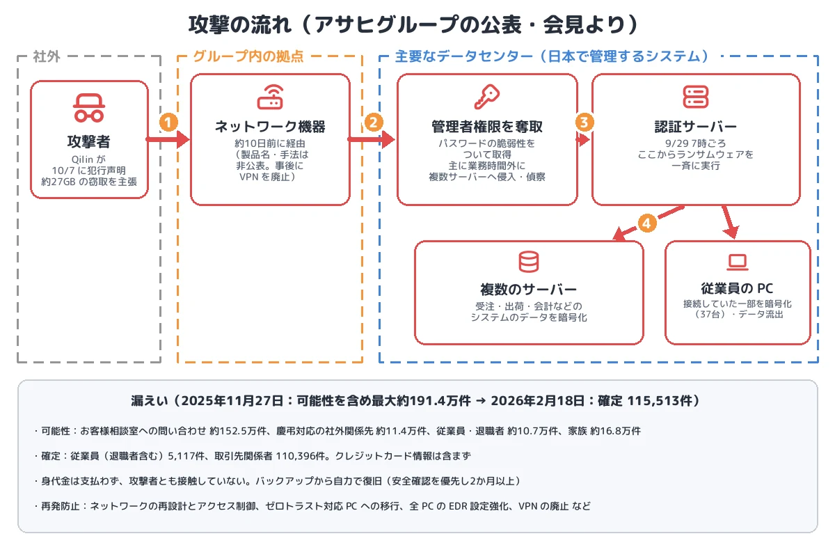 攻撃の流れ