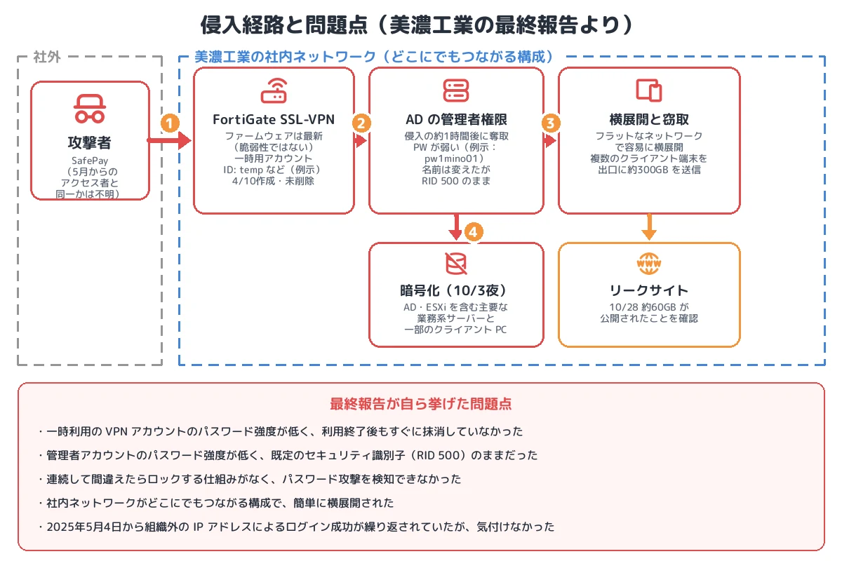 侵入経路と問題点
