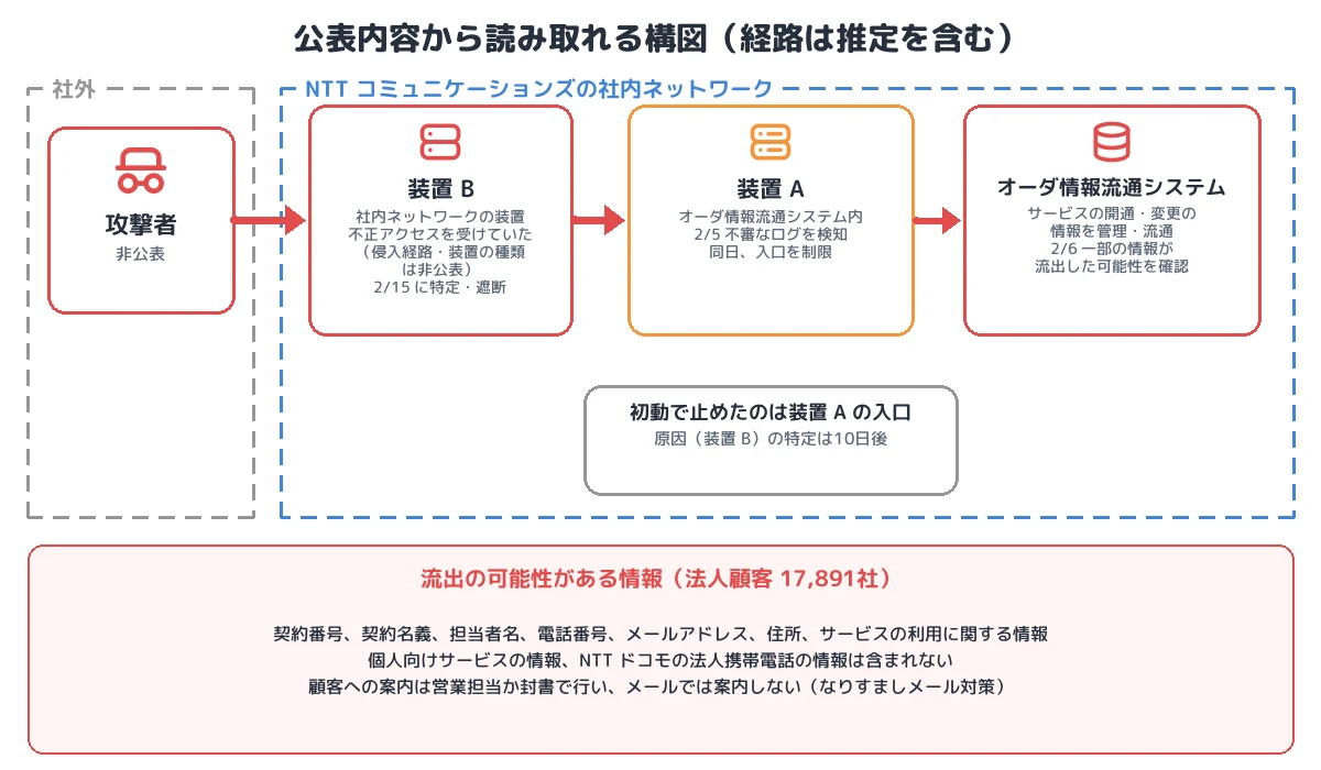 公表内容から読み取れる構図