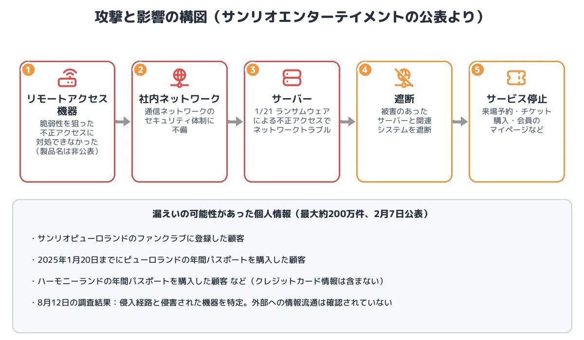 攻撃と影響の構図