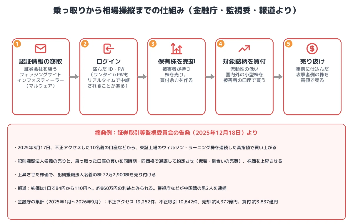 乗っ取りから相場操縦までの仕組み