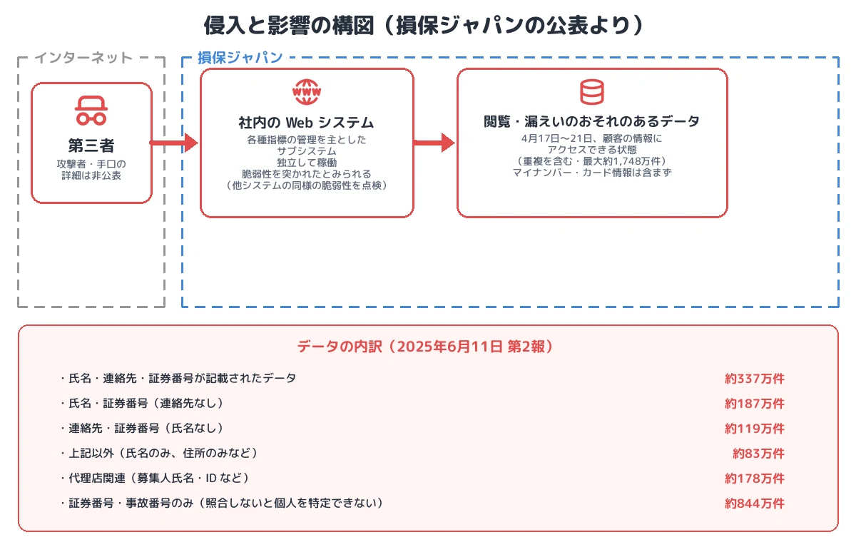 侵入と影響の構図