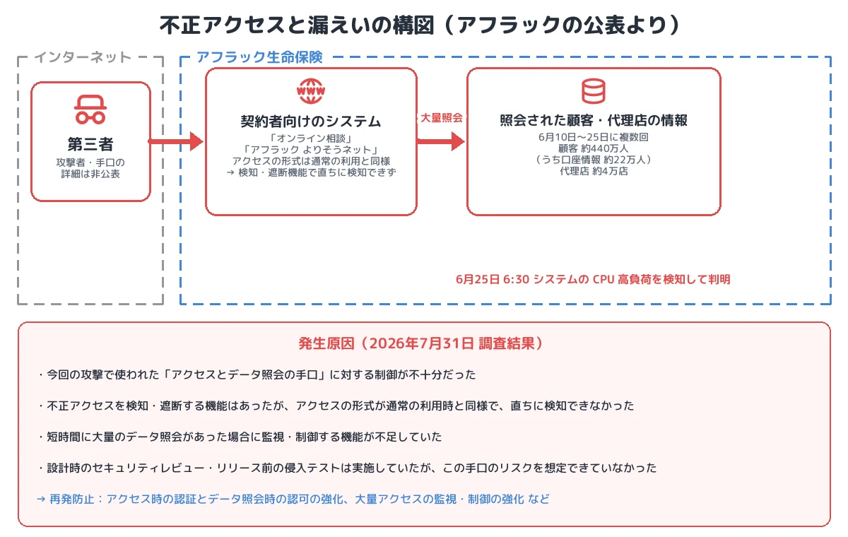 不正アクセスと漏えいの構図