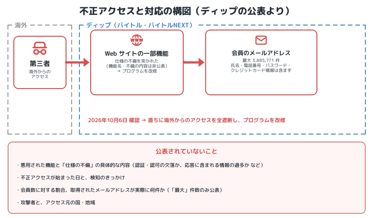 不正アクセスと対応の構図
