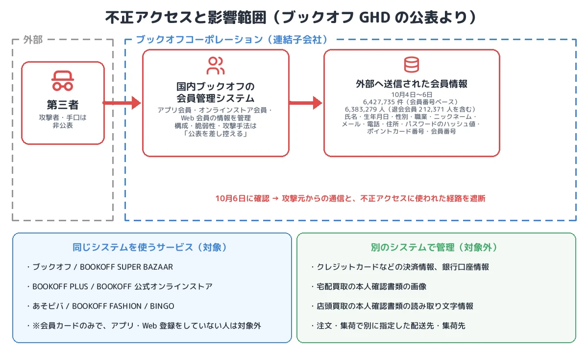 不正アクセスと影響範囲