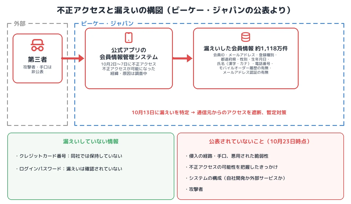 不正アクセスと漏えいの構図